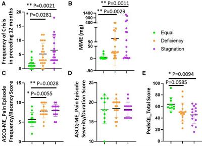 Differential clinical characteristics across traditional Chinese medicine (TCM) Syndromes in patients with sickle cell disease